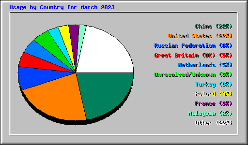 Usage by Country for March 2023
