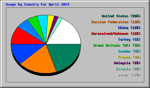 Usage by Country for April 2023