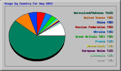 Usage by Country for May 2023