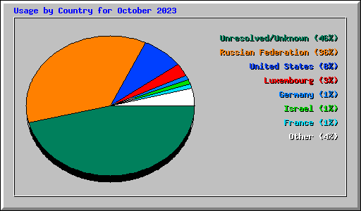 Usage by Country for October 2023