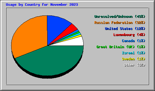 Usage by Country for November 2023