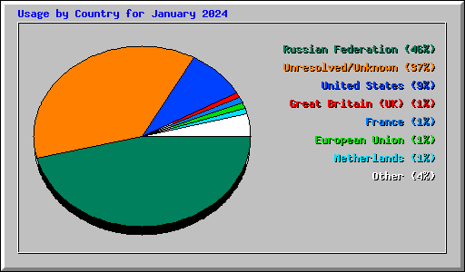 Usage by Country for January 2024