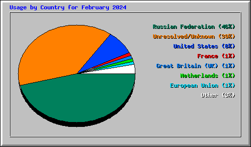 Usage by Country for February 2024