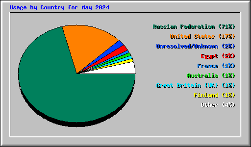 Usage by Country for May 2024