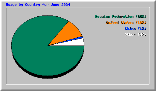 Usage by Country for June 2024