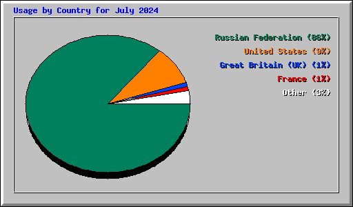 Usage by Country for July 2024