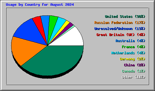 Usage by Country for August 2024