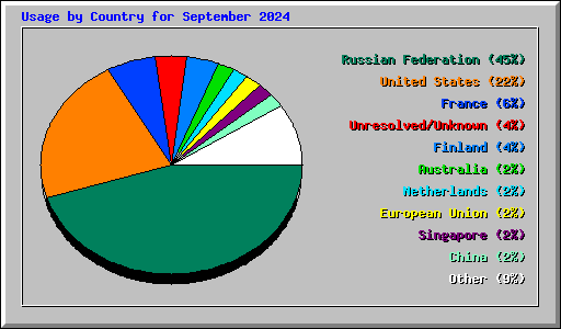 Usage by Country for September 2024