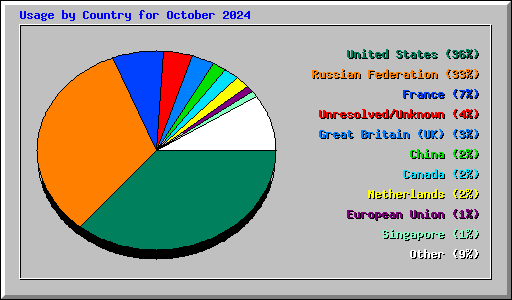 Usage by Country for October 2024