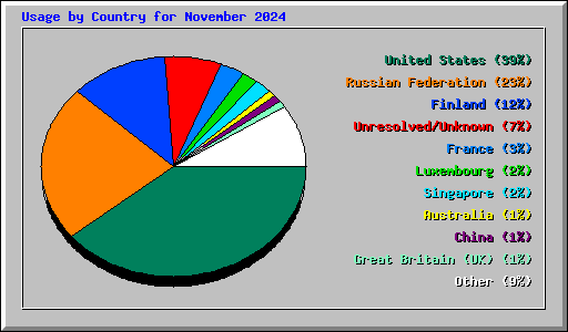 Usage by Country for November 2024
