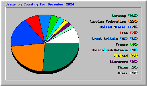 Usage by Country for December 2024