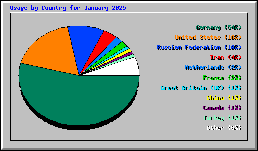 Usage by Country for January 2025