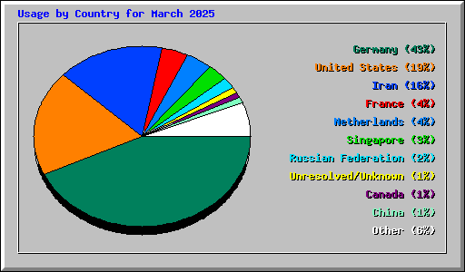 Usage by Country for March 2025