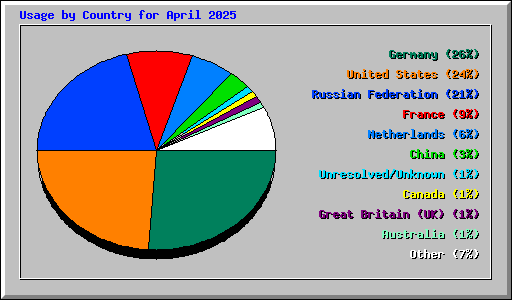 Usage by Country for April 2025