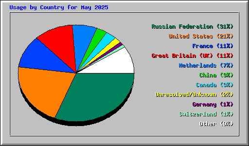 Usage by Country for May 2025