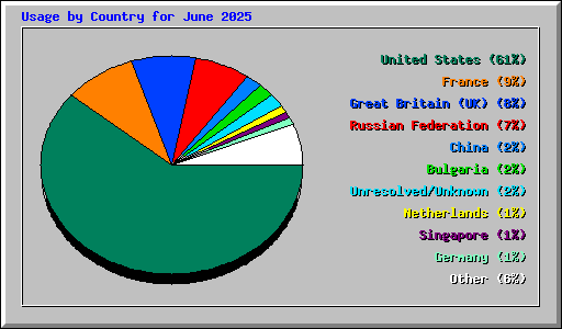 Usage by Country for June 2025