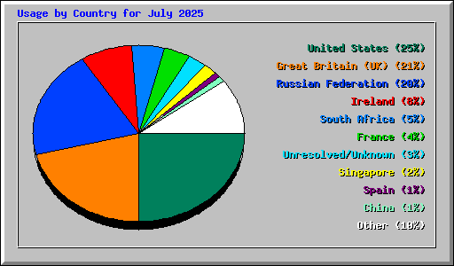 Usage by Country for July 2025