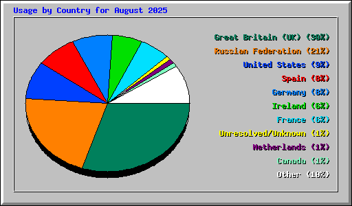 Usage by Country for August 2025