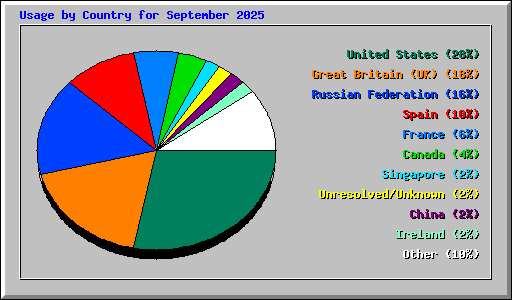 Usage by Country for September 2025