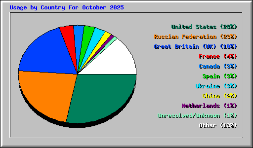 Usage by Country for October 2025
