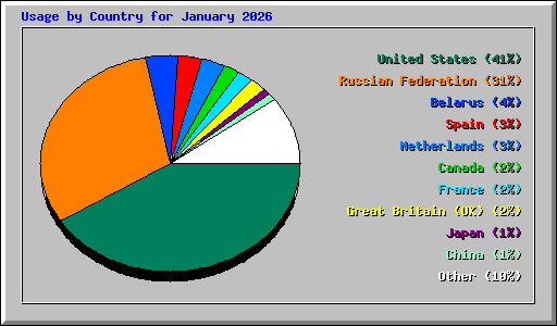 Usage by Country for January 2026