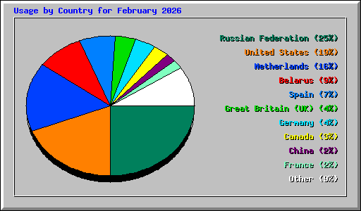 Usage by Country for February 2026