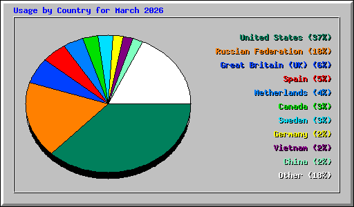 Usage by Country for March 2026