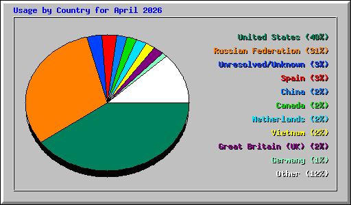 Usage by Country for April 2026