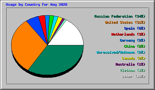 Usage by Country for May 2026