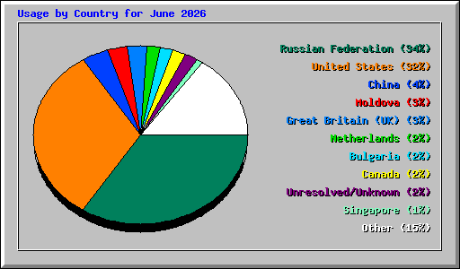 Usage by Country for June 2026