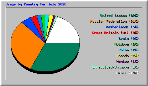 Usage by Country for July 2026