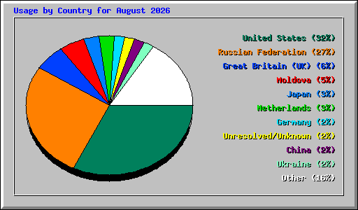 Usage by Country for August 2026