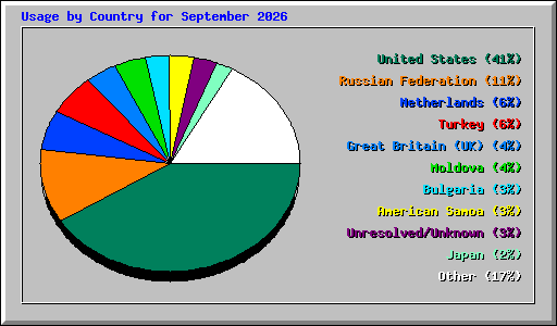 Usage by Country for September 2026