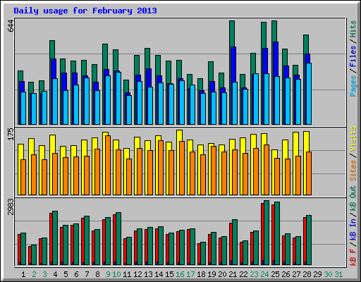 Daily usage for February 2013