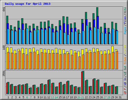 Daily usage for April 2013