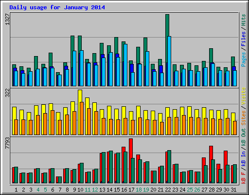 Daily usage for January 2014