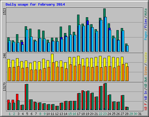 Daily usage for February 2014