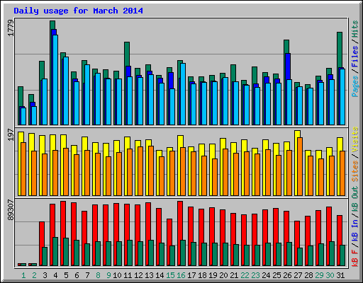 Daily usage for March 2014