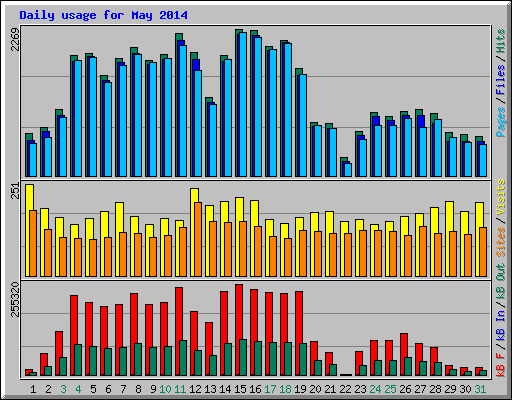 Daily usage for May 2014