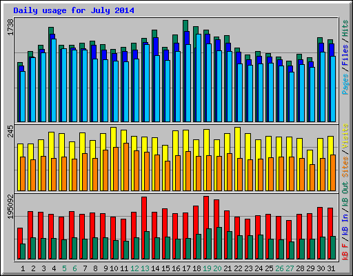 Daily usage for July 2014