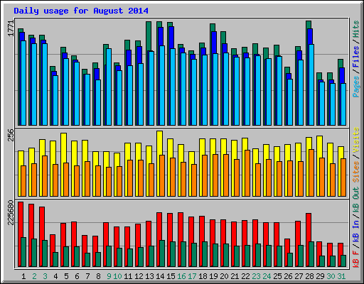 Daily usage for August 2014