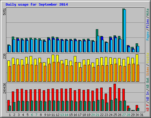 Daily usage for September 2014