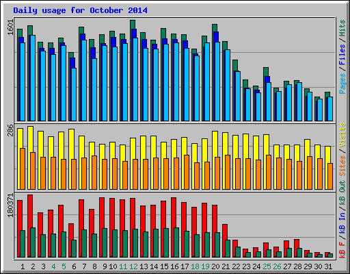 Daily usage for October 2014