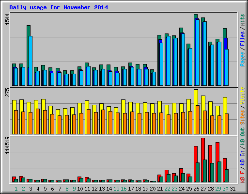 Daily usage for November 2014