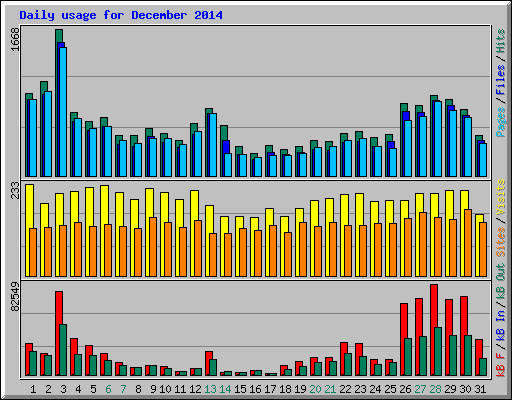 Daily usage for December 2014