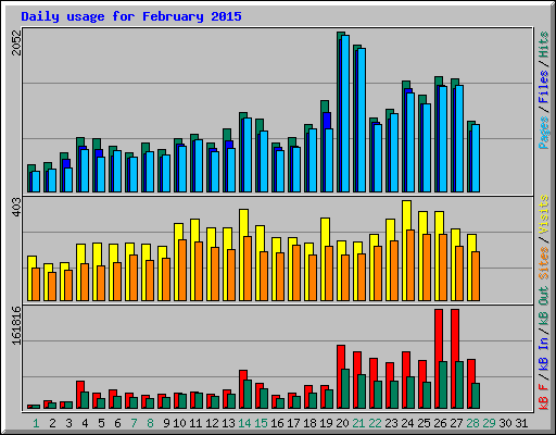 Daily usage for February 2015
