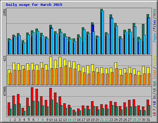 Daily usage for March 2015
