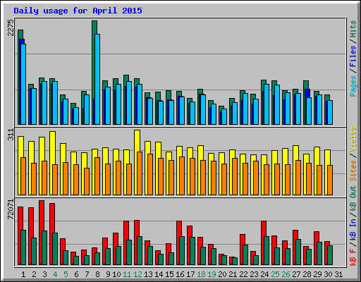 Daily usage for April 2015