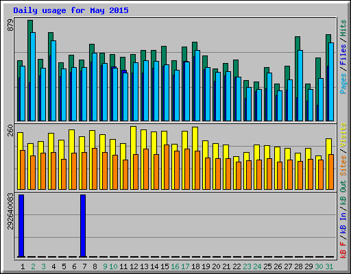 Daily usage for May 2015