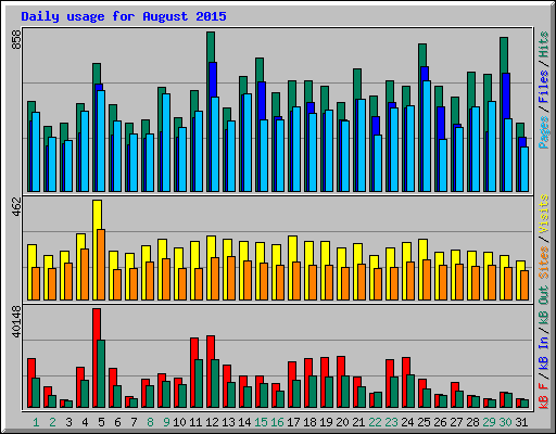 Daily usage for August 2015